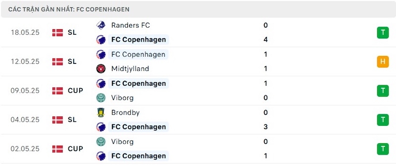 Phong độ của FC Copenhagen