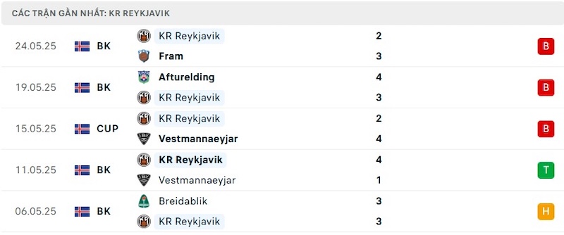 Phong độ của KR Reykjavik