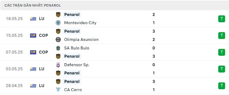 Phong độ của Penarol Montevideo