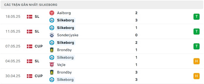 Phong độ của Silkeborg