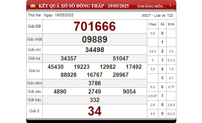 Kết quả XSMN kỳ trước của đài Đồng Tháp