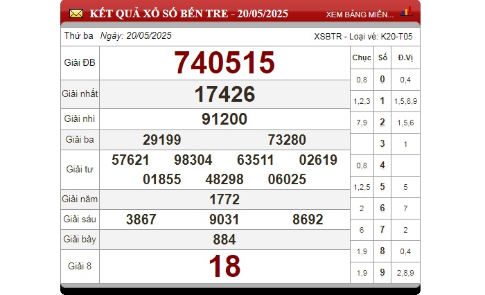 Kết quả XSMN kỳ trước của đài Bến Tre