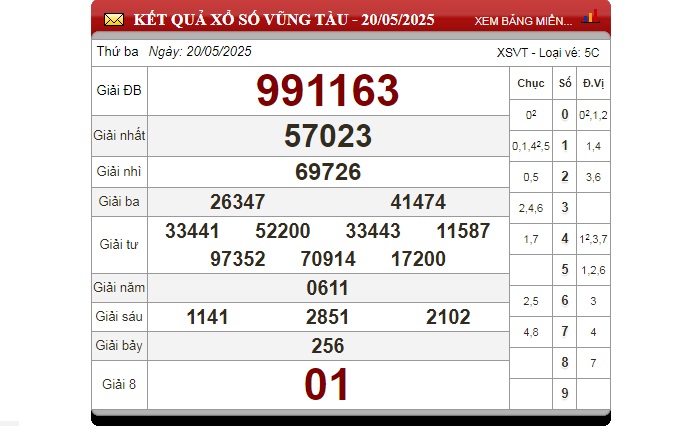 Kết quả XSMN kỳ trước của đài Vũng Tàu