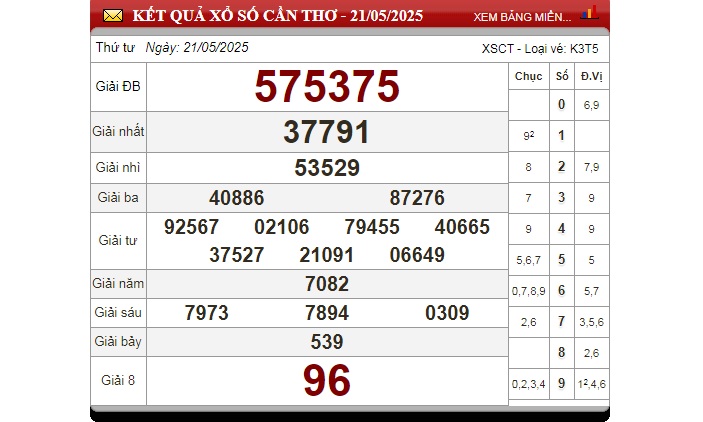 Kết quả XSMN kỳ trước của đài Cần Thơ