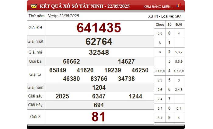 Kết quả XSMN kỳ trước của đài Tây Ninh