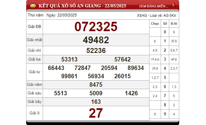 Kết quả XSMN kỳ trước của đài An Giang