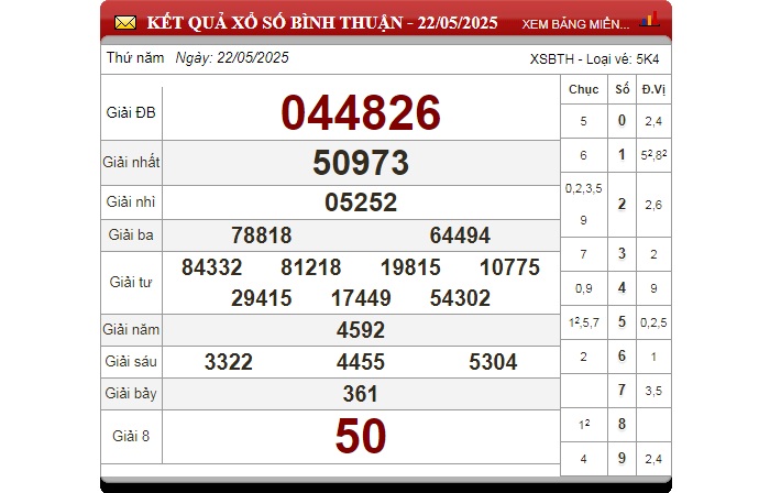 Kết quả XSMN kỳ trước của đài Bình Thuận