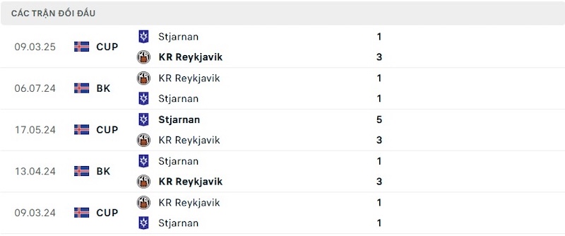 Lịch sử đối đầu Stjarnan vs KR Reykjavik